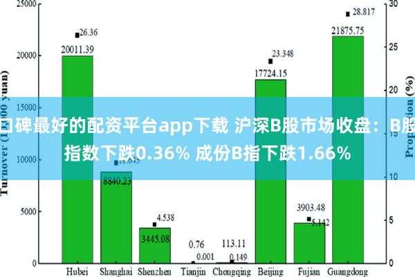 口碑最好的配资平台app下载 沪深B股市场收盘：B股指数