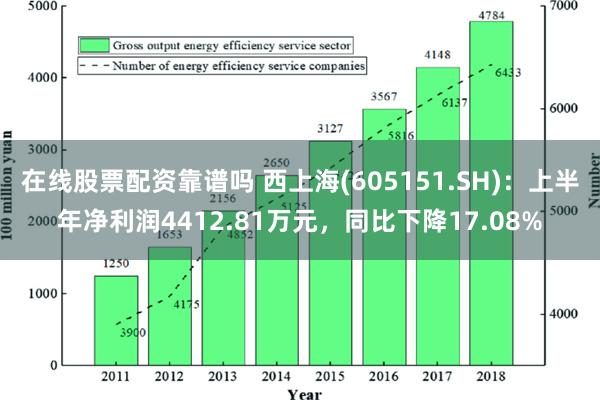 在线股票配资靠谱吗 西上海(605151.SH)：上半年