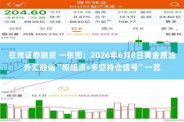 在线证劵融资 一张图：2026年6月8日黄金原油外汇股指“枢纽点+多空持仓信号”一览